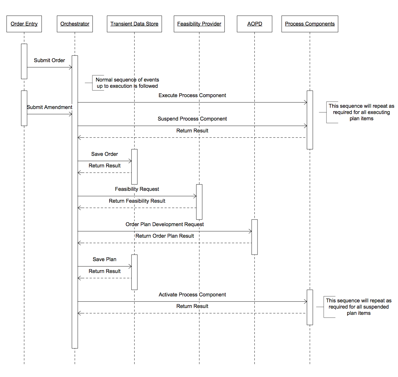 Amend Order Fulfillment – After Plan Creation Sequence