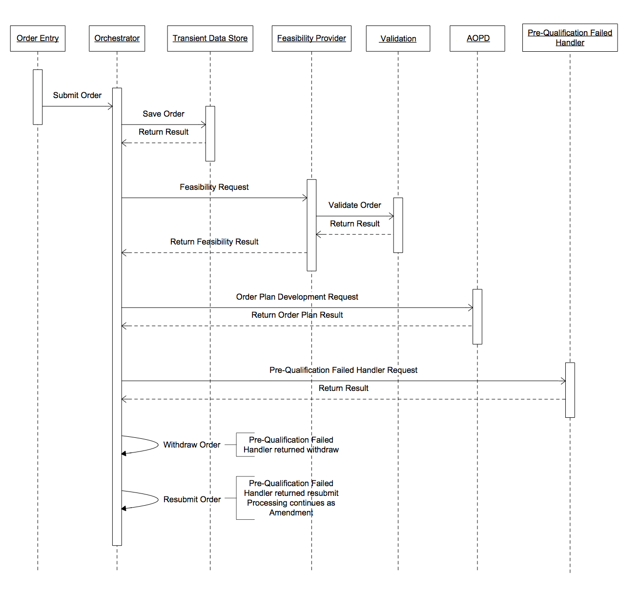 Standard Order Fulfillment – Feasibility Failed Sequence