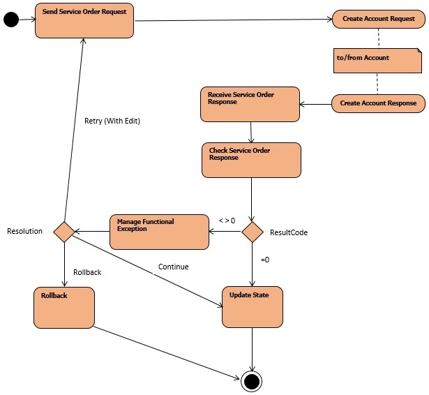 BusinessWorks - Asynchronous Process Component