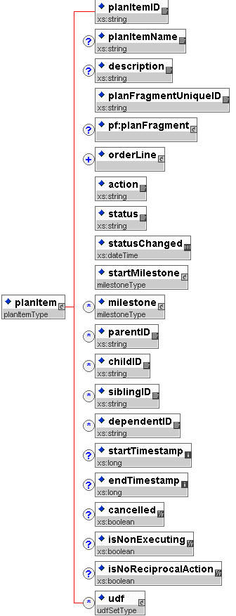 PlanItem Schema