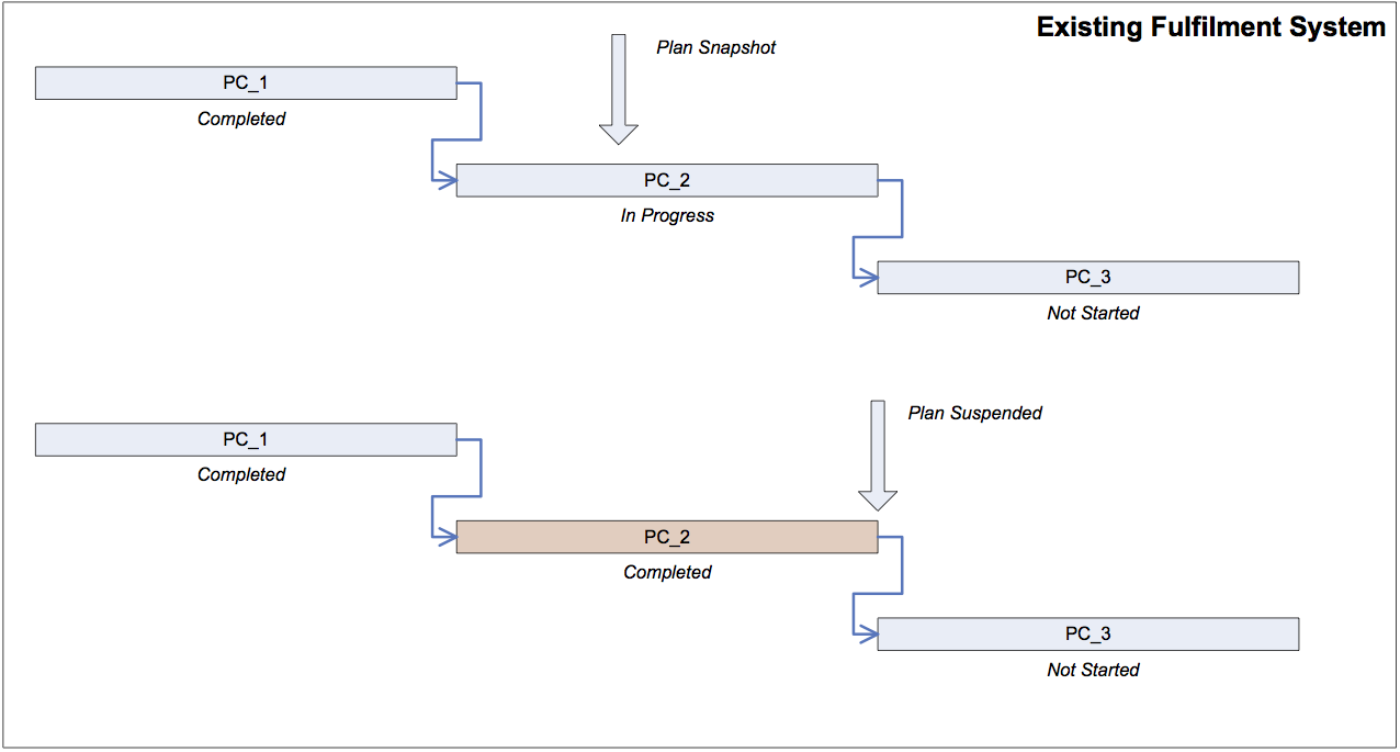 Partially Completed Order Submission - Existing Fulfillment System