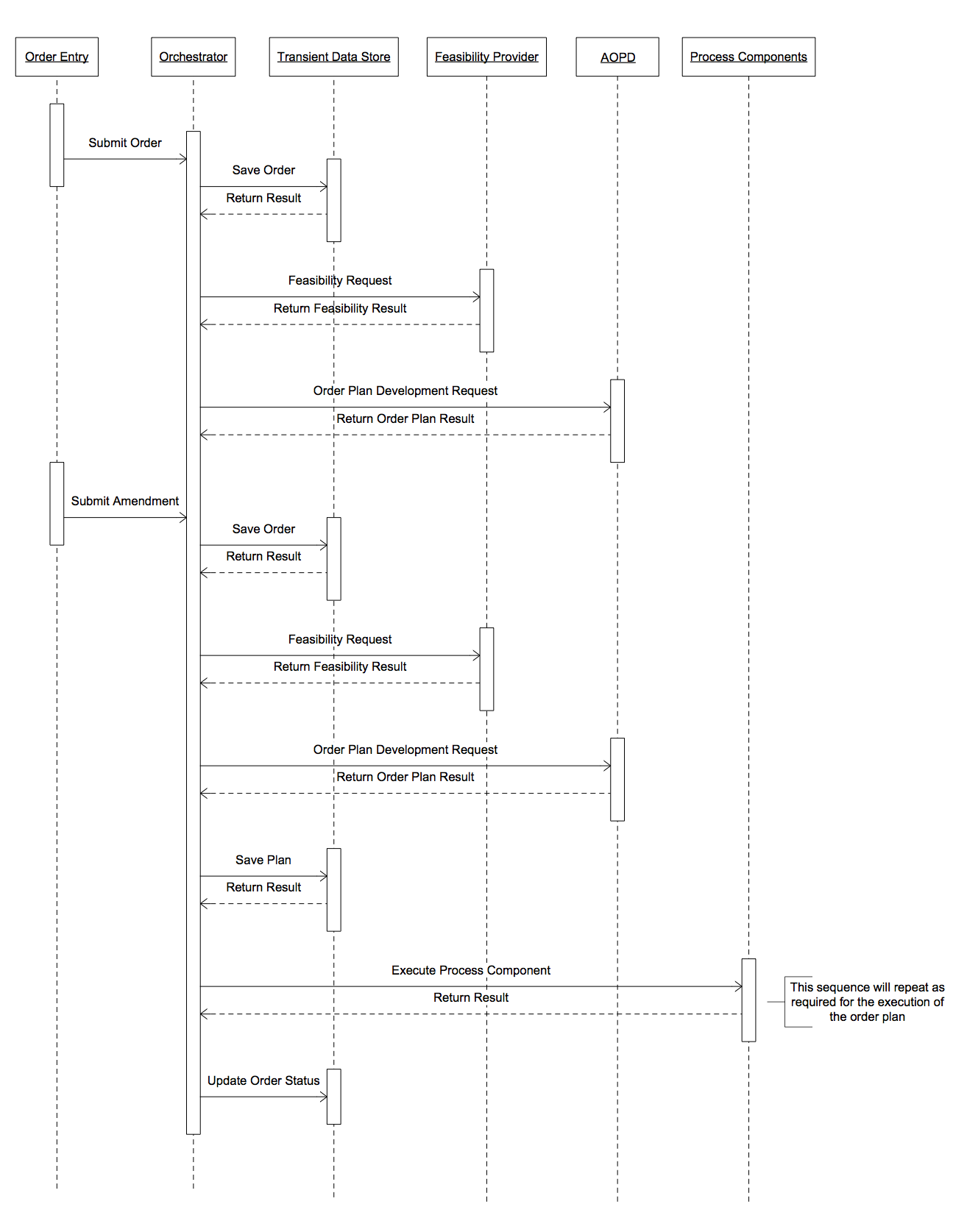 Amend Order Fulfillment – Before Plan Creation Sequence