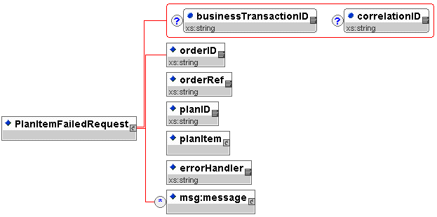 PlanItem Failed Request