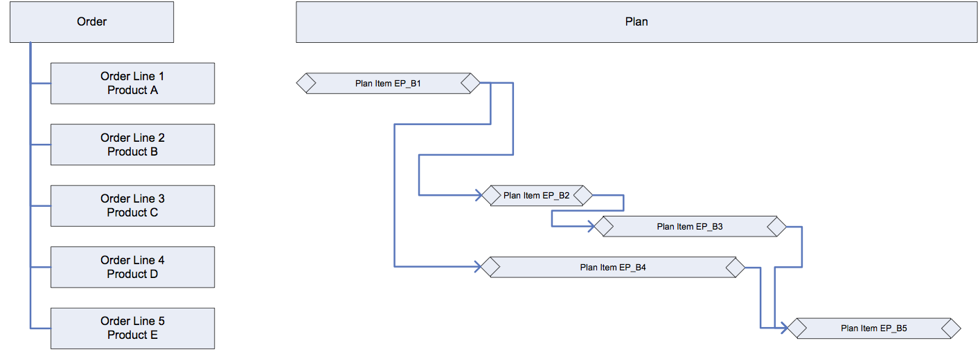 Order and Plan Logical Components