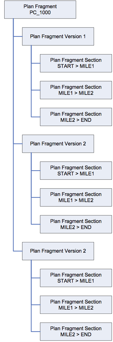 Plan Fragment Logical Components