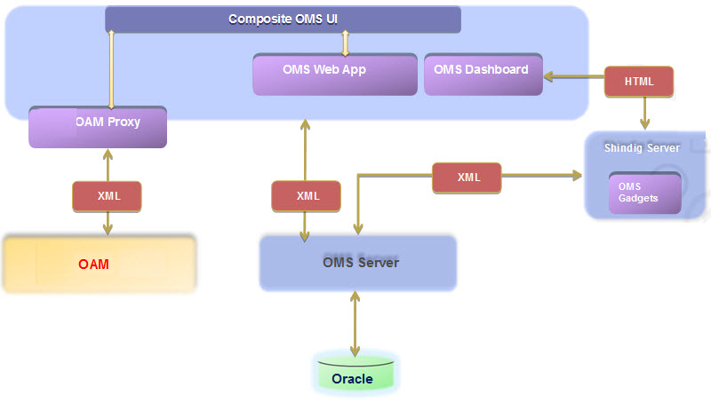 OMS-FP UI Integration