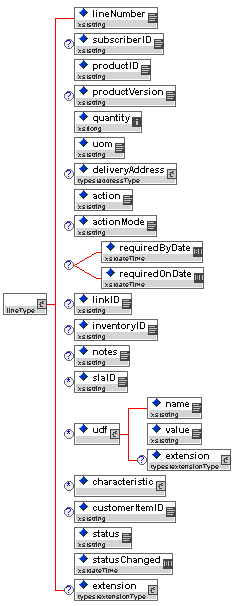 Order Request Line