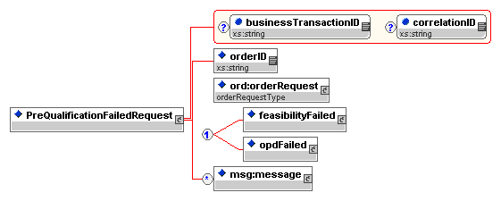 Pre-qualification Failed Request