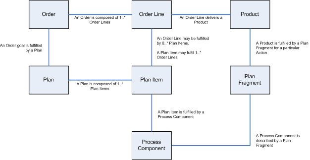 Order, Plan, Plan Fragment and Process Component