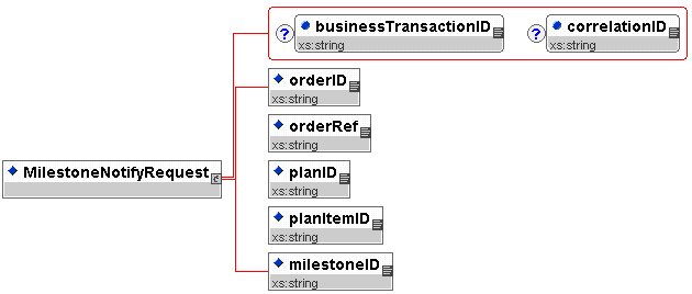 Plan Item Milestone Notify Request Event