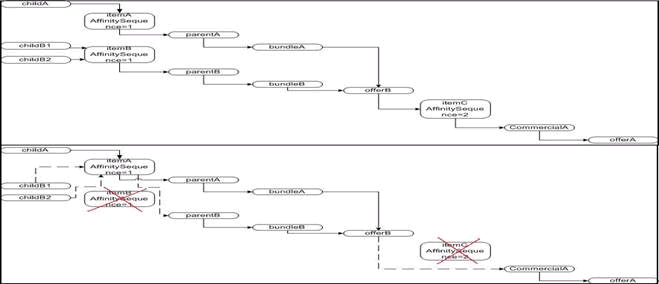 Sequenced Scenario