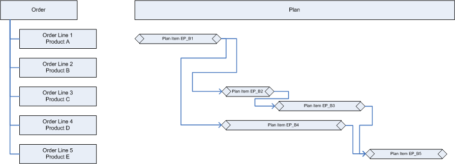 Order and Execution Plan