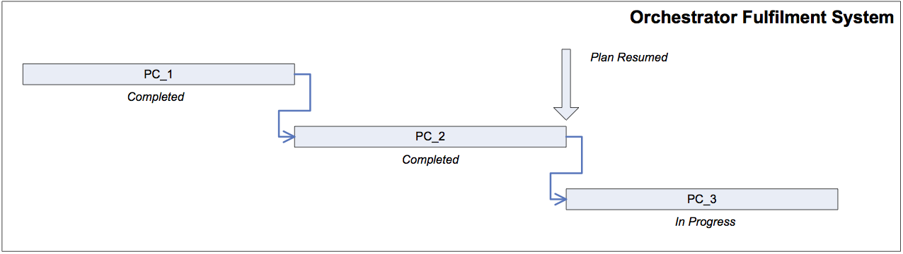 Partially Completed Order Submission - Orchestrator Fulfillment System