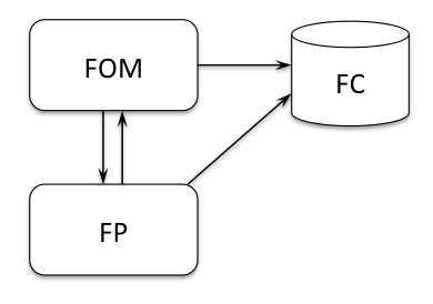 FC-FOM-FP Configuration