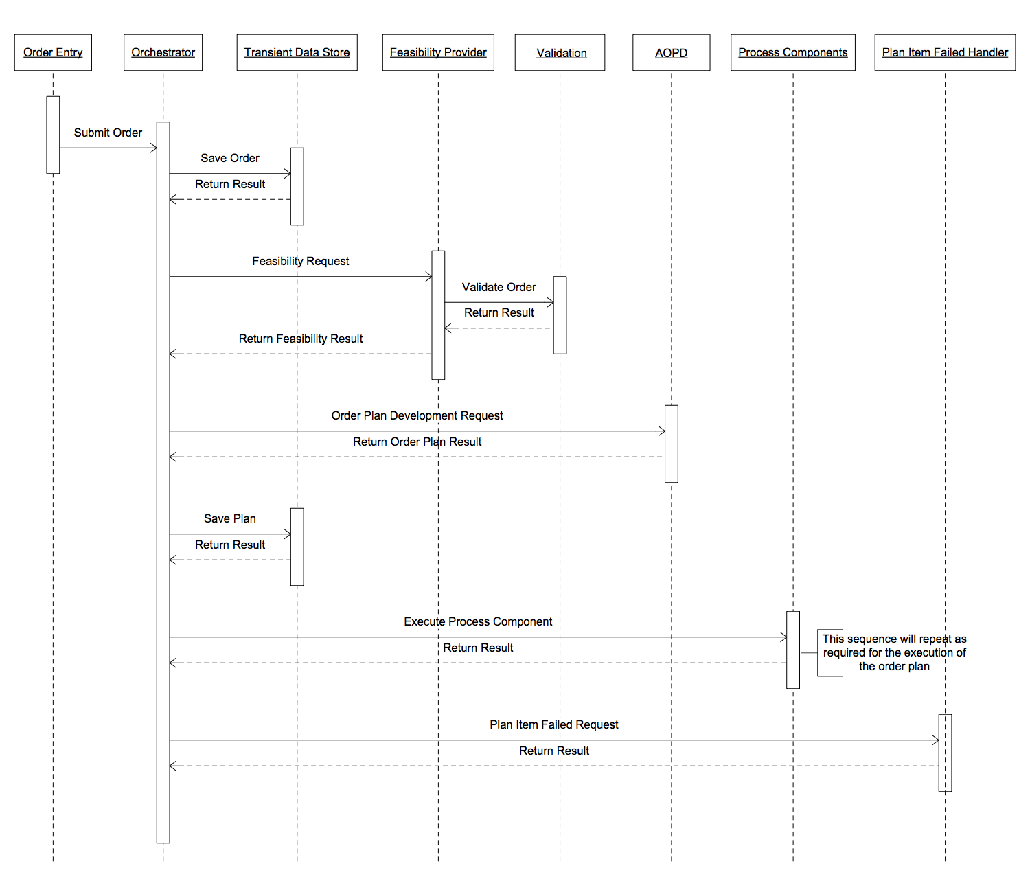 Standard Order Fulfillment – Plan Item Execution Failed Sequence