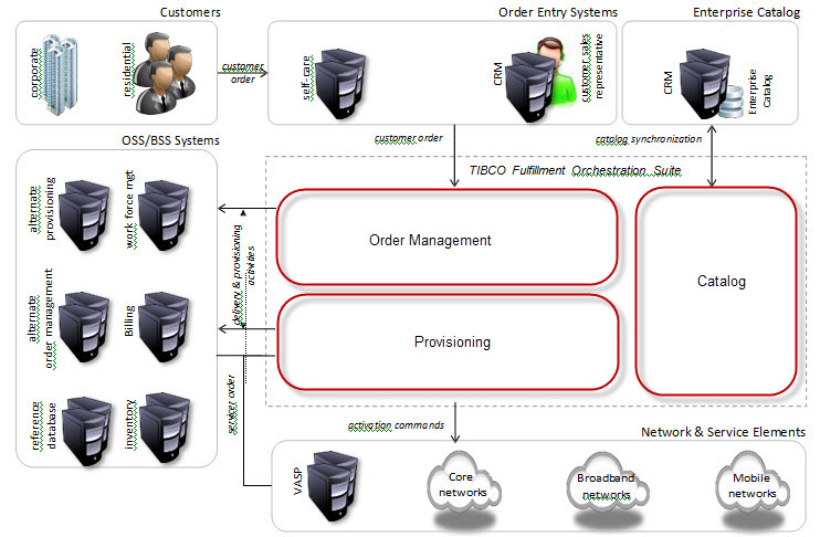 High-level Enterprise Architecture