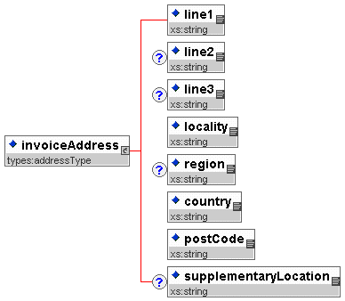 Invoice Address