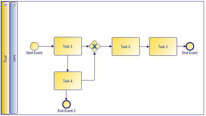 A business process of a parallel flow displays. It has start event that goes to Task 1 has tasks flowing from its right side and underneath. After task 1 is a gateway. The task underneath task1 is linked to the gateway.