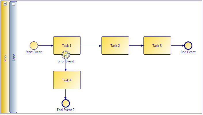 A business process displays that has a parallel flow. It has a start event that starts Task1. Task1 has an event on its boundary and a flow of tasks that goes from its right boundary and its bottom boundary.
