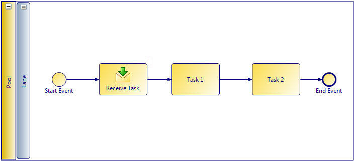 A business process displays. It has a start event that flows to a receive task that flows to task 1 and task 2 and then an end event.