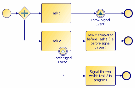 Throw and Catch Signal Events