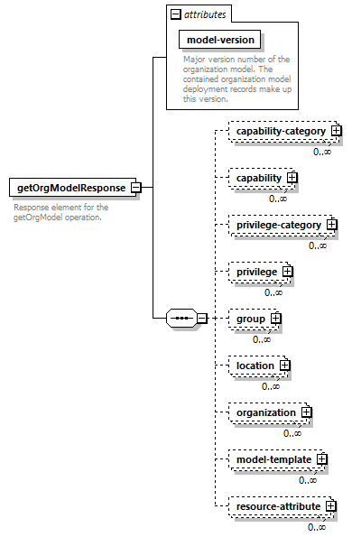 de-orgmodel-service_diagrams/de-orgmodel-service_p21.png