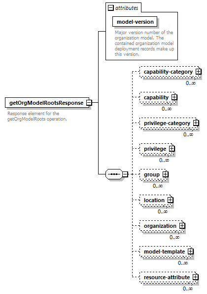 de-orgmodel-service_diagrams/de-orgmodel-service_p32.png