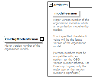 de-orgmodel-service_diagrams/de-orgmodel-service_p81.png