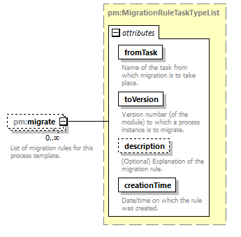 pm_xsd_diagrams/pm_xsd_p200.png