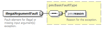 pm_xsd_diagrams/pm_xsd_p31.png