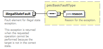 pm_xsd_diagrams/pm_xsd_p32.png