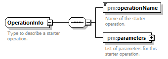 pm_wsdl_diagrams/pm_wsdl_p213.png