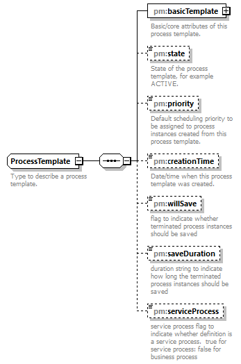 pm_wsdl_diagrams/pm_wsdl_p243.png