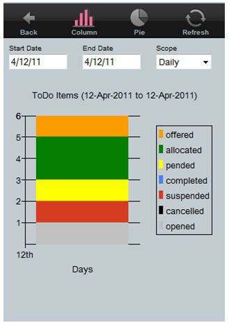 The dialog displays the information in a column chart.