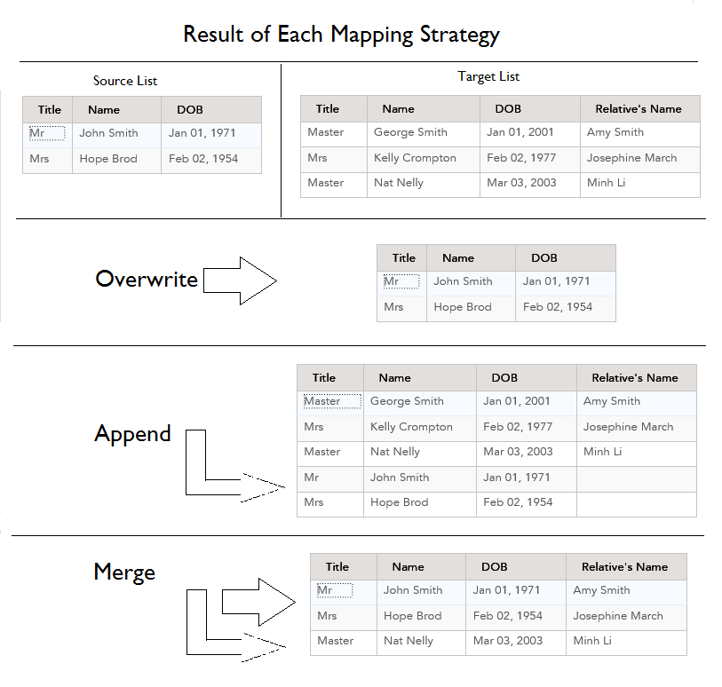 How overwrite, append, and merge work at runtime