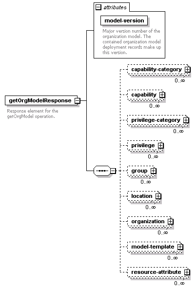 de-orgmodel-service_diagrams/de-orgmodel-service_p21.png