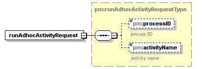 pm_xsd_diagrams/pm_xsd_p101.png