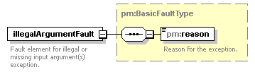 pm_xsd_diagrams/pm_xsd_p31.png