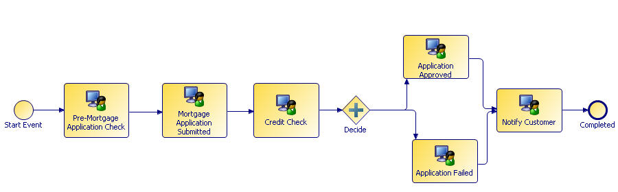 A business process that contains two tasks that flow to a condition gateway. The flow separates at the condition gateway then meets back at a final task before flowing to an end task.