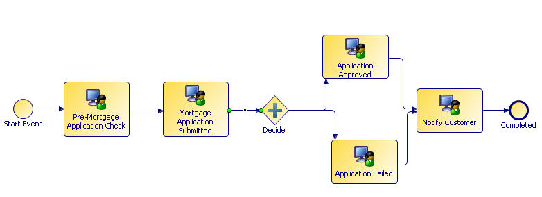 A business process that contains two tasks that flow to a condition gateway. The flow separates at the condition gateway then meets back at a final task before flowing to an end task.