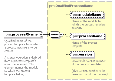 pm_xsd_diagrams/pm_xsd_p14.png