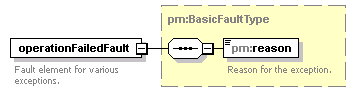 pm_wsdl_diagrams/pm_wsdl_p87.png