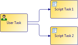User task followed by two parallel tasks in Business Studio