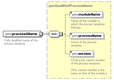pm_xsd_diagrams/pm_xsd_p150.png