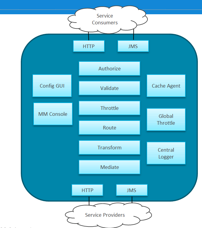 Introduction to TIBCO API Exchange Gateway