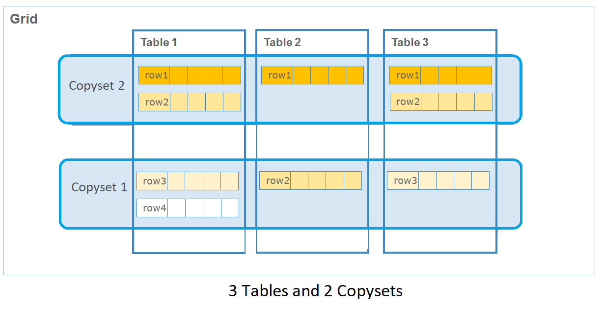 Rows in a copyset