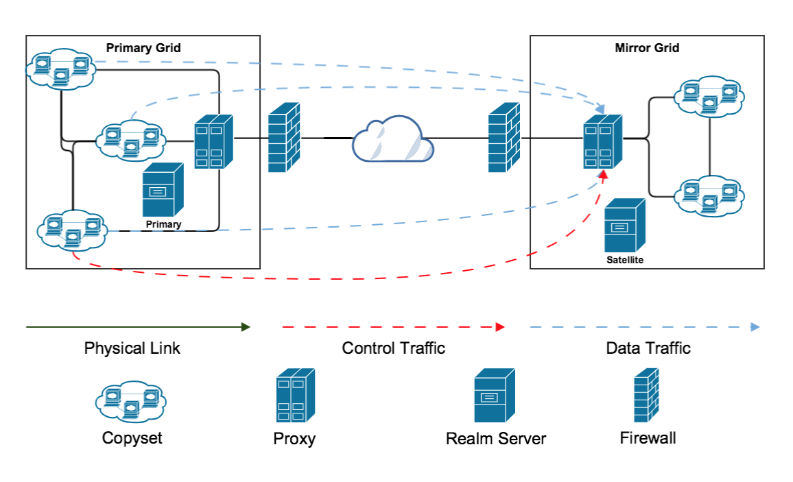 DR Deployment Model