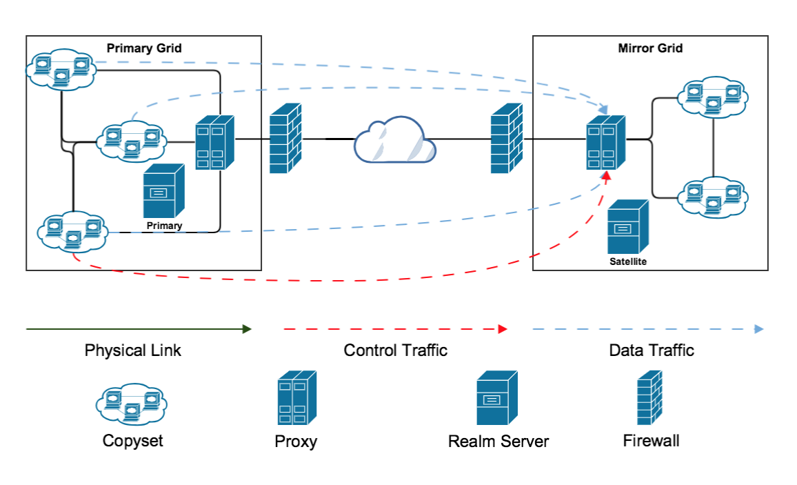 DR Deployment Model 
    