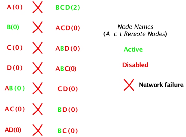Minimum node quorum status - network failures