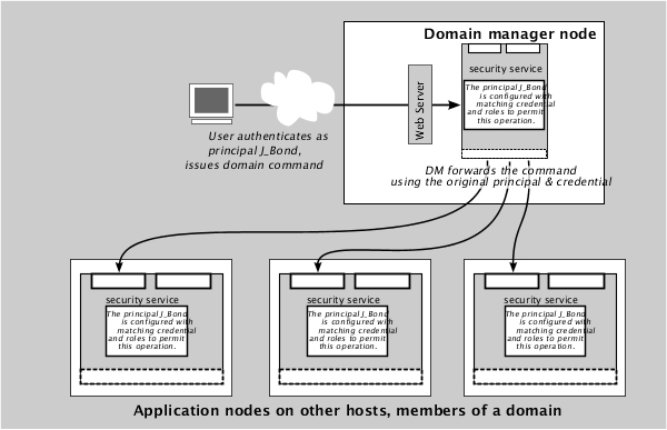 Common principal and credential authentication policy